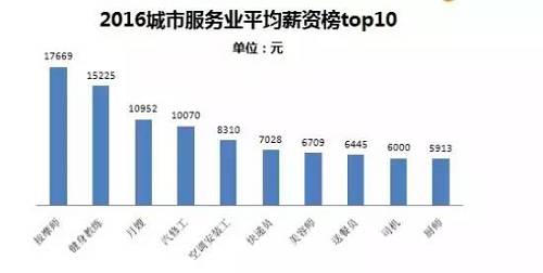其中位列top10的高薪職位分別為按摩師、健身教練、月嫂、汽修工、美容師、空調(diào)安裝工、快遞員、送餐員、司機(jī)、廚師（21君：都是與日常生活息息相關(guān)的呀?。。?。其中收入最高的按摩師月薪達(dá)17669元，而隨著健身熱席卷，健身教練以15225元的平均月薪位居第二。