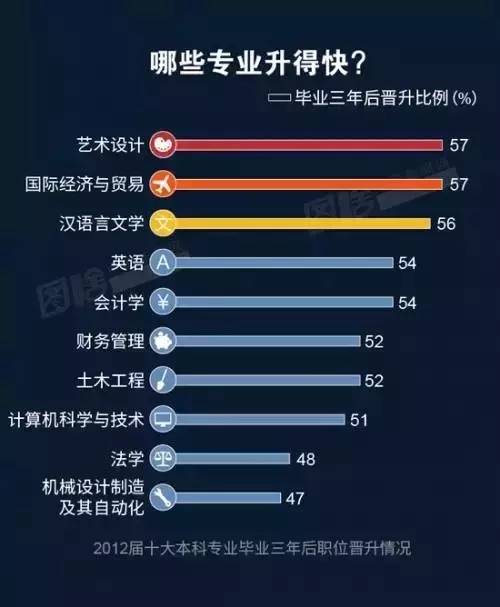晉升較快的專業(yè)排名則和前兩份大不相同。藝術(shù)設(shè)計(jì)、國際經(jīng)濟(jì)與貿(mào)易、漢語言文學(xué)位列前三；而在收入、就業(yè)率中穩(wěn)居榜首的計(jì)算機(jī)科學(xué)與技術(shù)，則同法學(xué)、機(jī)械設(shè)計(jì)制造及其自動化，位居末尾。