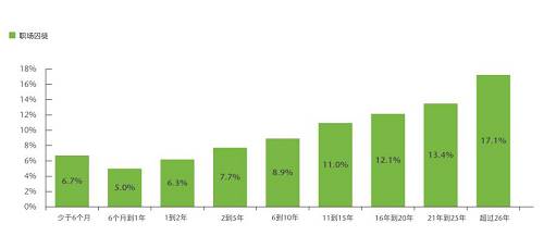 工作不滿一年的員工成為“囚徒”的概率為6%。而對于一到兩年的員工，概率會增加至6.3%。這種概率隨著任職時間的延長逐漸遞增，直至（任職26年以上的員工）攀升至17.1%。這類老員工可能認為自己已經(jīng)忠于職守足夠久，理應(yīng)不勞而獲。他們還會認為有資格霸占職位，但卻不會貢獻創(chuàng)新的想法，也不覺得有必要做出改善。