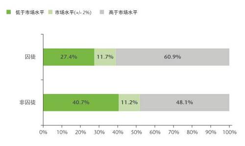 這一群體可能本來心存離職的意愿，但經(jīng)過調(diào)查后發(fā)現(xiàn)他們目前獲得的薪酬高于自己在市場上的價值，因此便打消了另謀高就的念頭。于是，他們選擇牢牢守住自己的職位。